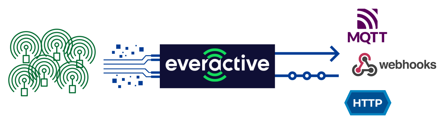 Everactive Edge Platform